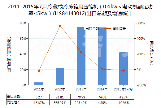 2011-2015年7月冷藏或冷凍箱用壓縮機（0.4kw＜電動機額定功率≤5kw）(HS84143012)出口總額及增速統(tǒng)計
